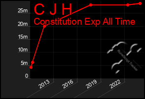 Total Graph of C J H