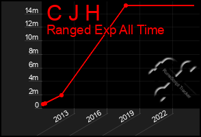 Total Graph of C J H