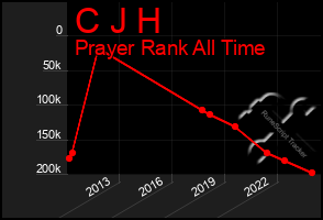 Total Graph of C J H