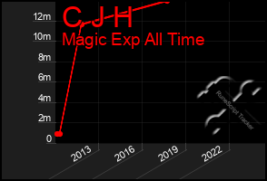 Total Graph of C J H