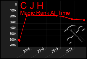 Total Graph of C J H
