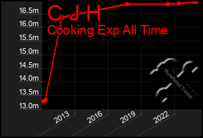 Total Graph of C J H