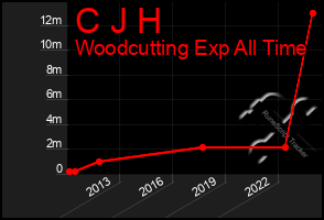 Total Graph of C J H