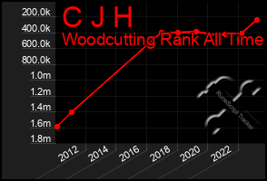 Total Graph of C J H