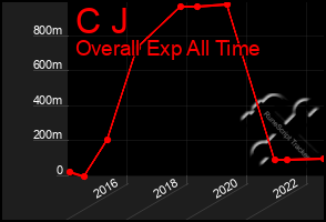 Total Graph of C J