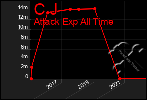 Total Graph of C J