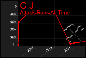 Total Graph of C J