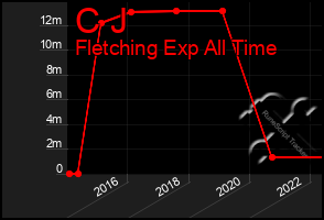 Total Graph of C J