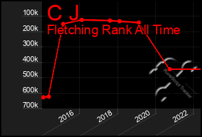 Total Graph of C J