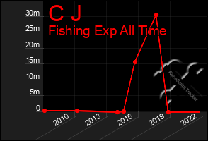 Total Graph of C J