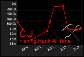 Total Graph of C J