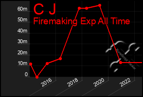 Total Graph of C J