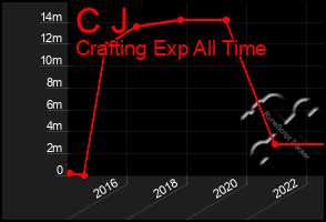 Total Graph of C J