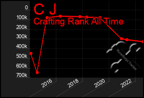 Total Graph of C J