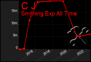 Total Graph of C J