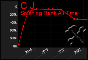 Total Graph of C J