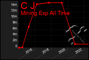 Total Graph of C J