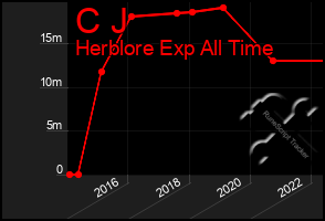 Total Graph of C J