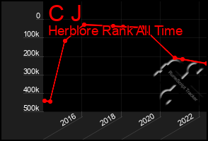 Total Graph of C J