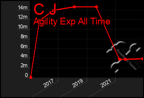 Total Graph of C J