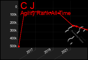 Total Graph of C J