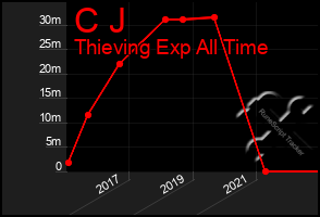 Total Graph of C J