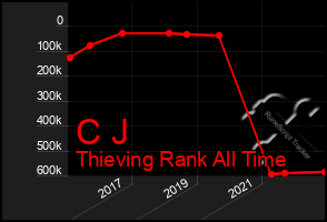 Total Graph of C J