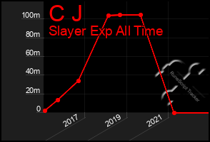 Total Graph of C J