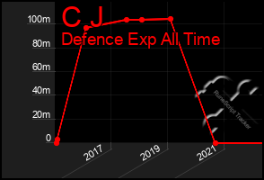 Total Graph of C J