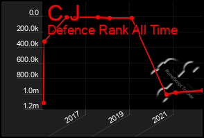 Total Graph of C J