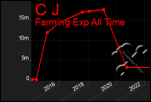 Total Graph of C J