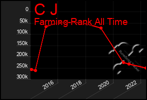 Total Graph of C J