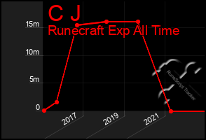 Total Graph of C J