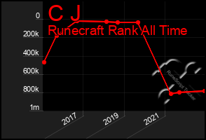 Total Graph of C J