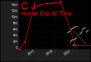 Total Graph of C J