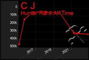 Total Graph of C J