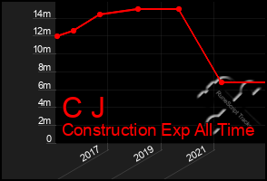 Total Graph of C J