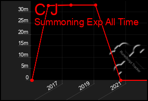 Total Graph of C J