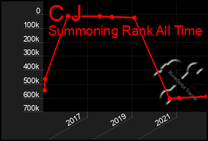 Total Graph of C J