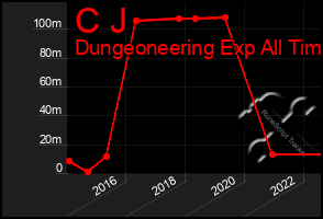 Total Graph of C J