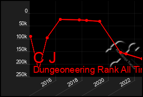 Total Graph of C J