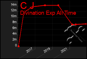 Total Graph of C J