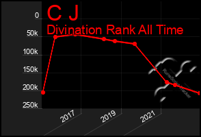 Total Graph of C J