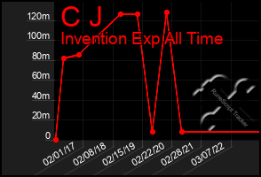 Total Graph of C J