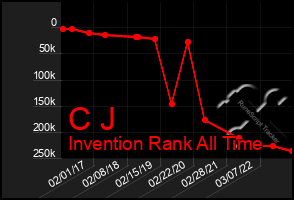 Total Graph of C J