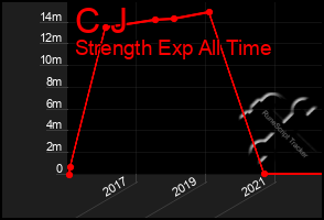 Total Graph of C J