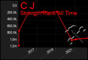 Total Graph of C J