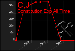 Total Graph of C J