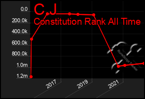 Total Graph of C J