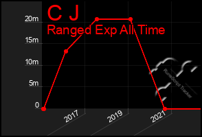 Total Graph of C J